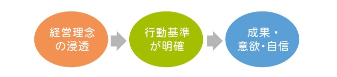 人事組織戦略フロー