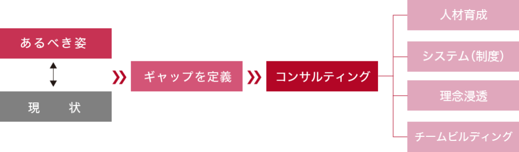 組織を進化・成長させる人材育成