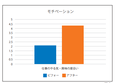 研修前と後の質問紙調査